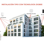 Comunicaciones inalámbricas en sistemas BMS: hoy hablamos de Zigbee