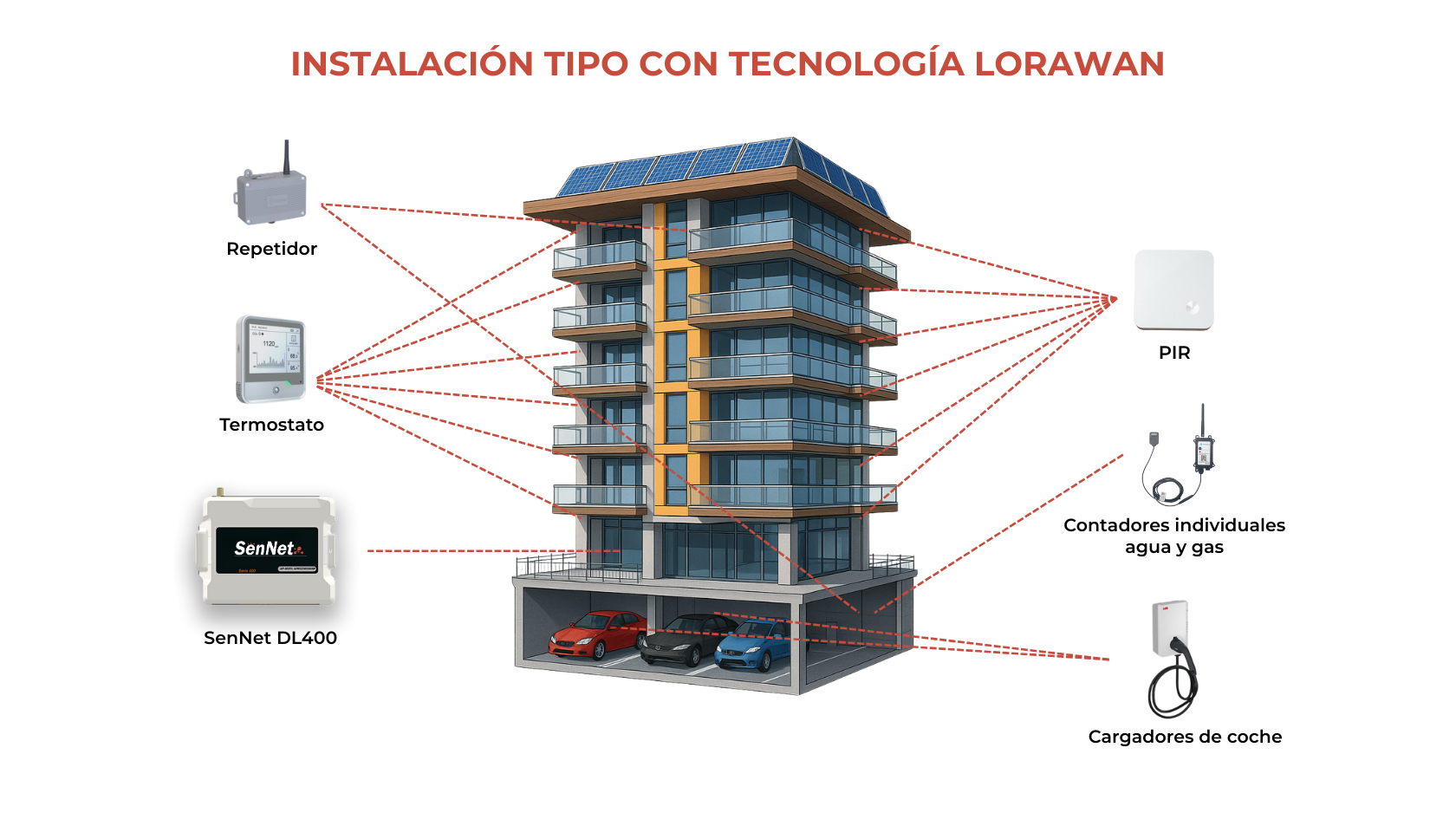 Imagen de una instalación tipo con tecnología LoRaWAN